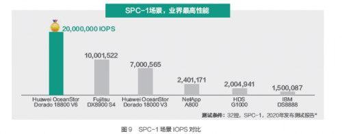 受疫情影响，Gartner 2020Q1存储收入下滑严重，它凭什么继续乘风破浪，逆势增长？