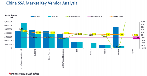 受疫情影响，Gartner 2020Q1存储收入下滑严重，它凭什么继续乘风破浪，逆势增长？