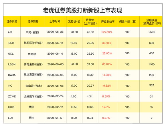 全球领先的LGBTQ社区蓝城兄弟赴美IPO，老虎证券打新通道已开启