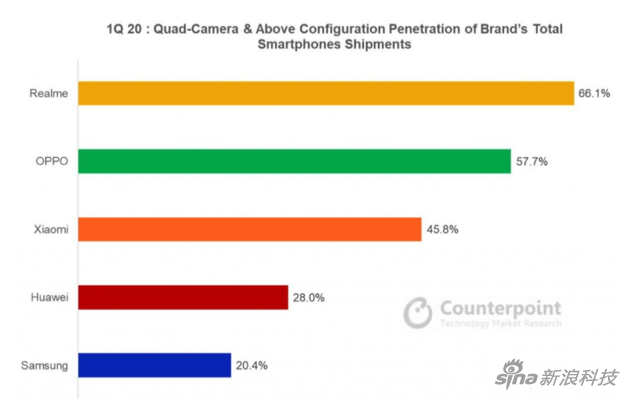 20年第一季度，各厂商的四摄手机占比