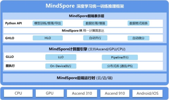 AI框架哪家强？华为发起MindSpore网络模型挑战赛 奖金260万