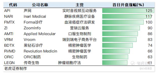 老虎证券：2020年美股IPO年中成绩单出炉，首日开盘涨幅中概股位居榜首