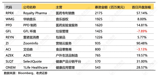 老虎证券：2020年美股IPO年中成绩单出炉，首日开盘涨幅中概股位居榜首