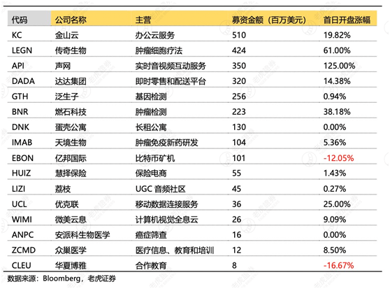 老虎证券：2020年美股IPO年中成绩单出炉，首日开盘涨幅中概股位居榜首