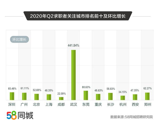 58同城解码2020二季度人才流动趋势：普工/技工招聘求职需求大、销售平均月薪10338元