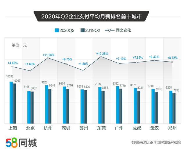 58同城解码2020二季度人才流动趋势：普工/技工招聘求职需求大、销售平均月薪10338元