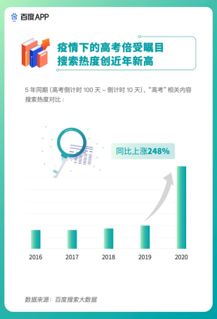 高考期间DUA飙升103.5倍，教育类百度智能小程序晒出亮眼成绩单