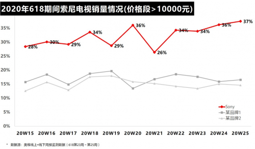 这样坚守初心：彩电虽有“难”，索尼却更强