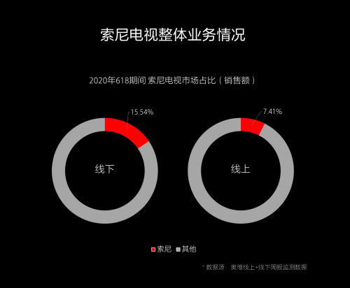 这样坚守初心：彩电虽有“难”，索尼却更强