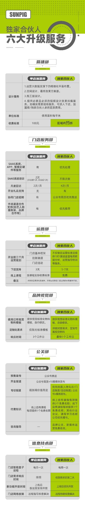 光猪圈健身独家合伙人政策全面升级，
赋能、品牌合围迎占大健康市场