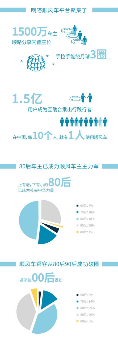 人民数据联合嘀嗒顺风车首次公布2019年顺风车与城市发展大数据