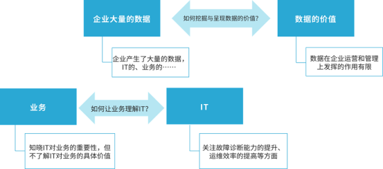 AIOps赋能企业数字化管控中心