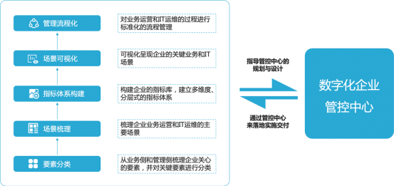 AIOps赋能企业数字化管控中心