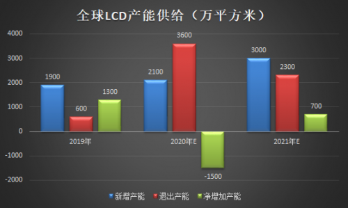 面板涨价已成主旋律 TCL科技迎来价值重估