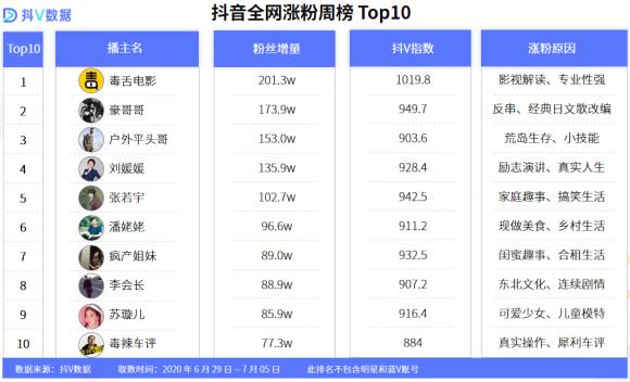 抖V数据：紧贴生活趣事 剖析短视频涨粉关键点