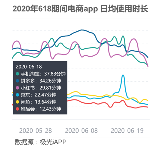 618各电商app数据表现，预热效果明显，但衰退幅度也大过以往