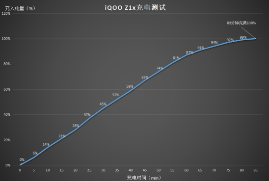 千元5G神机开售，iQOO Z1x实力演绎高刷长续航可皆得