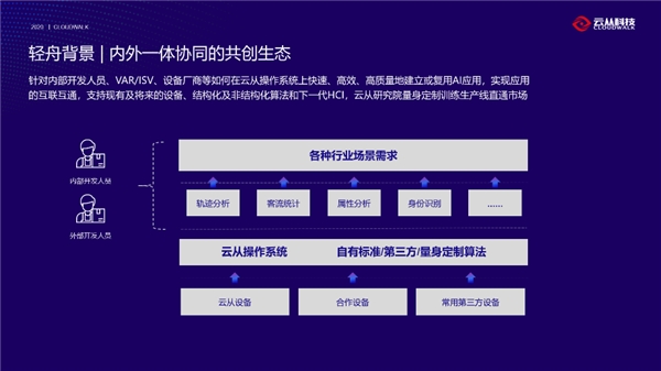 云从科技发布“轻舟”平台：轻松搭建你想要的AI生态