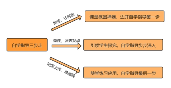 自学指导有法宝?一般人我不告诉他