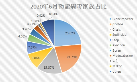 6月疑似迎来“牛市”？新型勒索病毒层出不穷，感染态势持续走高