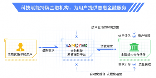 用科技之花结出普惠金融之果，萨摩耶数科助力普惠金融生态不断完善