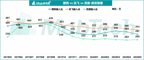 《2020中国第三方输入法行业洞察》出炉 讯飞输入法备受年轻群体追捧