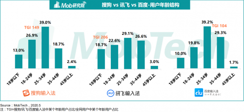 《2020中国第三方输入法行业洞察》出炉 讯飞输入法备受年轻群体追捧