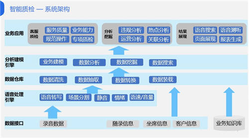 金融科技如何驱动催收合规？智能质检是关键！