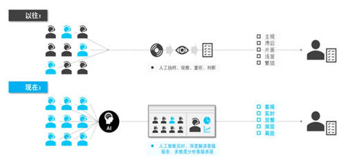 金融科技如何驱动催收合规？智能质检是关键！