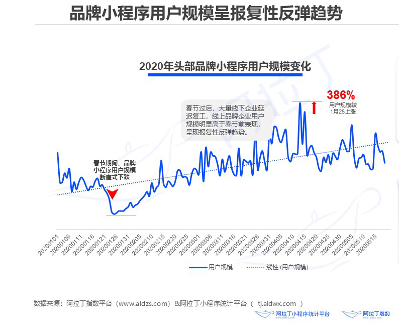 品牌小程序已在蓄力，私域流量的本质和内容运营怎么搭配？