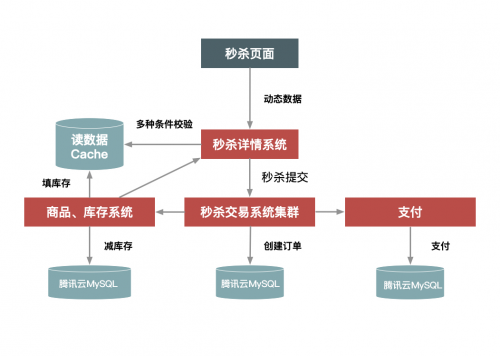 腾讯云正式发布MySQL 8.0，助力电商应对高并发行业挑战