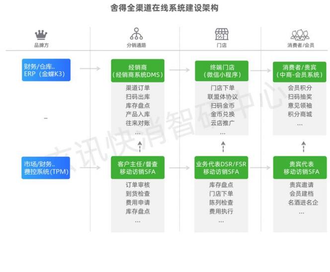 玄讯洞见｜舍得全渠道数字化营销矩阵布局：三道“护城河”加持下的终端精细化运营进阶