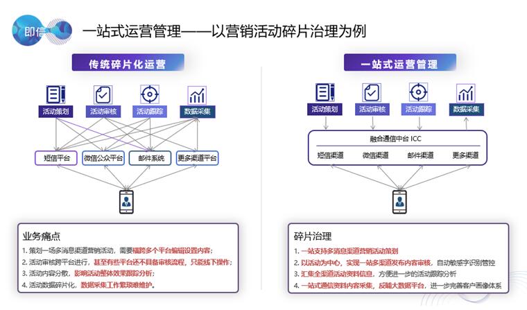 全域营销服务不能只注重多渠道接入 各渠道间的互联互通更为重要