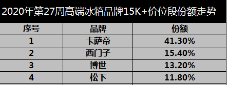 冰箱业下行？卡萨帝用场景讲出新故事，占比近5成