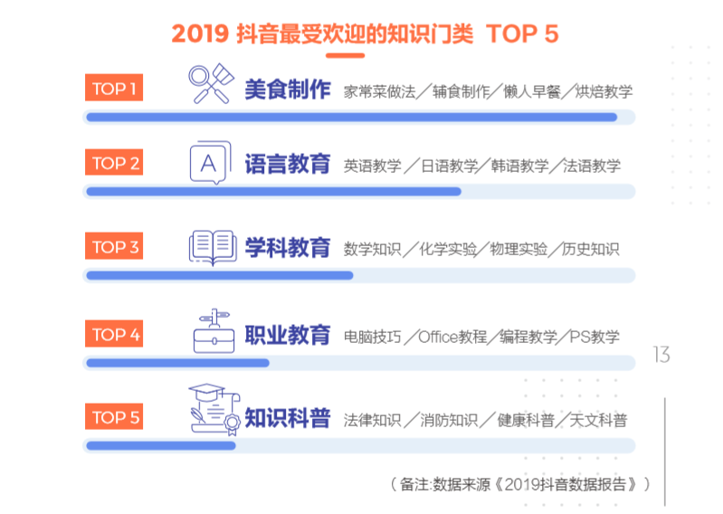 抖音教育企业号年增324%，成教育行业“网红”阵地