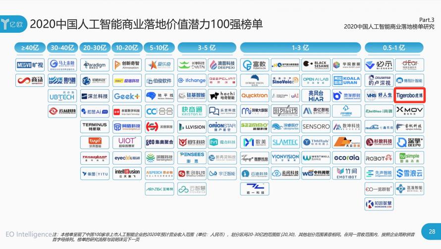 虎博科技连续两年入选中国人工智能商业落地100强