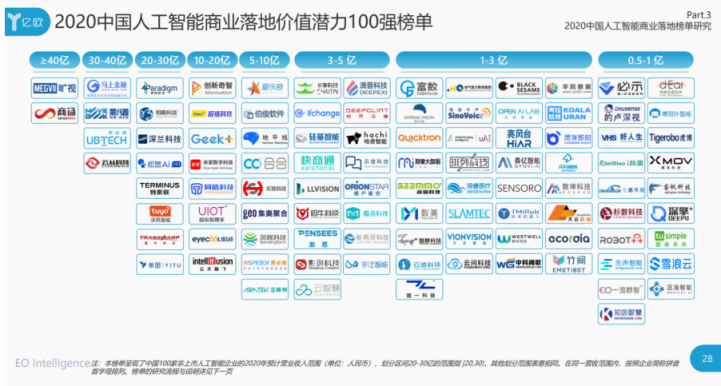 魔点科技入选“2020中国人工智能商业落地价值潜力100强”榜单