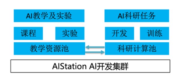 浪潮信息助力实现AI在线教育