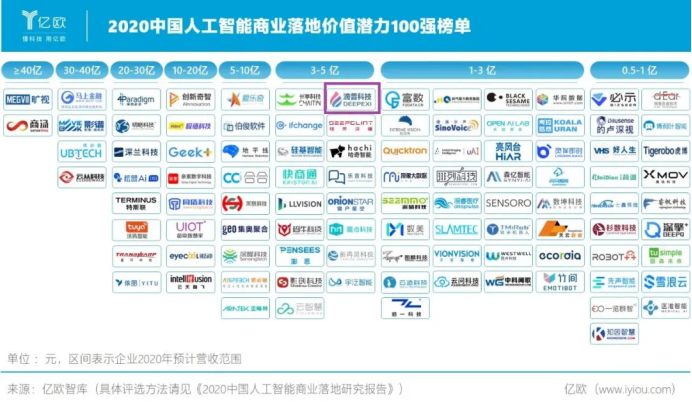 滴普科技亮相世界人工智能大会，荣登“2020中国人工智能商业落地价值潜力100强”榜单