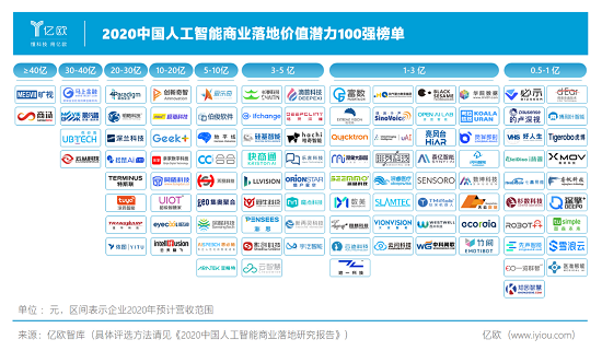 WAIC 2020落幕，必示科技入围中国人工智能商业落地价值潜力100强