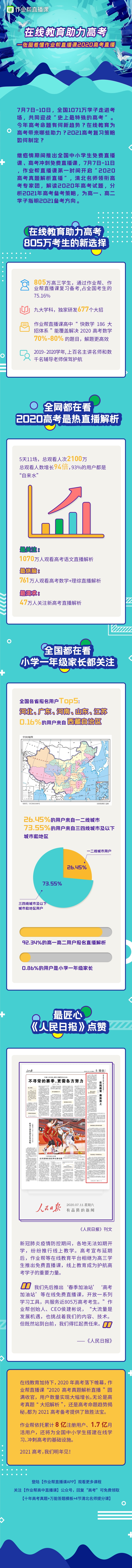 在线教育助力高考：作业帮宣布2020高考用户数达805万