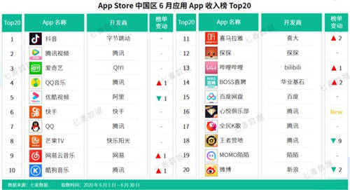 七麦研究院发布：2020年6月应用&游戏App收入Top20