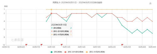 七麦研究院发布：2020年6月应用&游戏App收入Top20