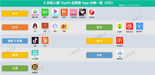 七麦研究院发布：2020年6月应用&游戏App收入Top20