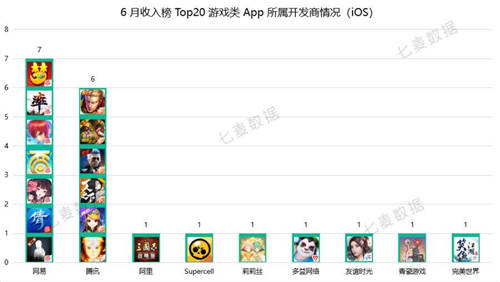 七麦研究院发布：2020年6月应用&游戏App收入Top20