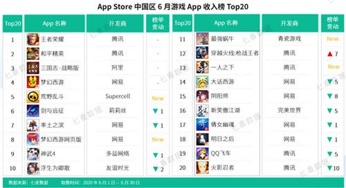 七麦研究院发布：2020年6月应用&游戏App收入Top20