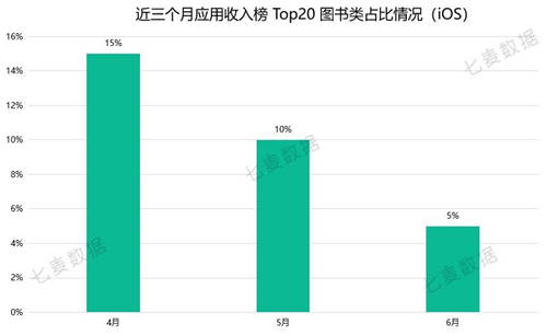 七麦研究院发布：2020年6月应用&游戏App收入Top20