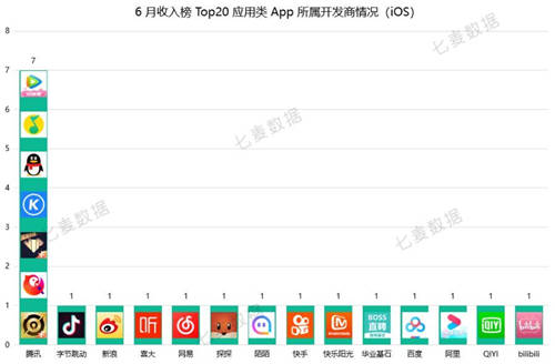 七麦研究院发布：2020年6月应用&游戏App收入Top20