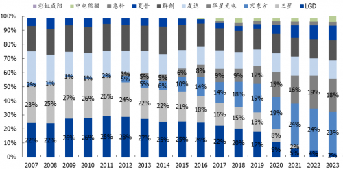 液晶面板行业双寡头时代加速来临 TCL科技盈利能力有望进一步强化