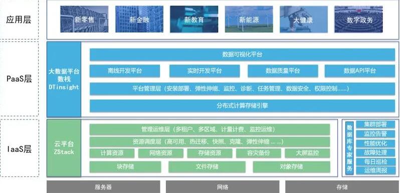 袋鼠云 ＆ ZStack牵手，联合推出一站式云基建解决方案